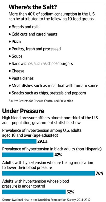 The problem with excess salt