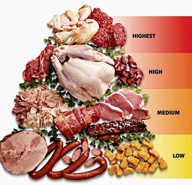 Worst contamination risks for types of meat