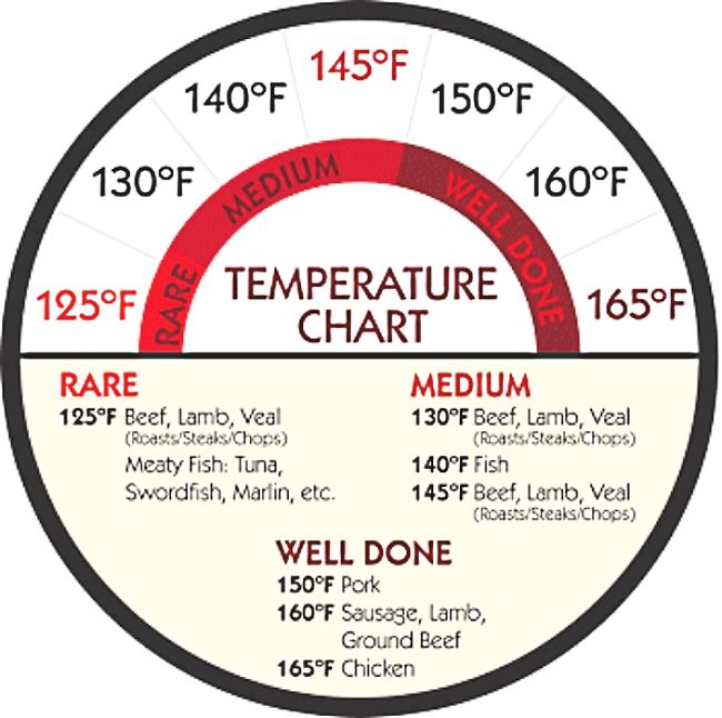 Crucial minimum internal temperatures for meats to avoid contamination