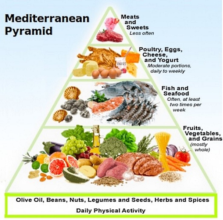 Mediterranean Diet Pyramid