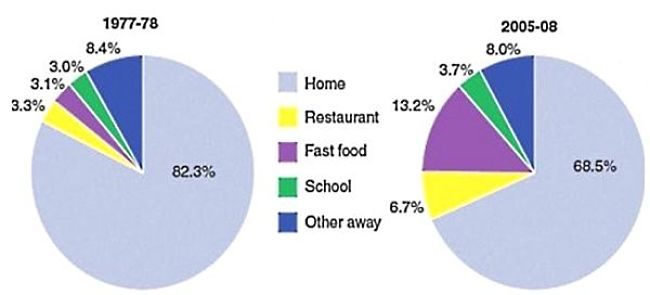 Changes in Eating trends have increased calories and fat in the diet