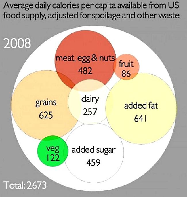 We eat too many calories from fats and oils in the diet