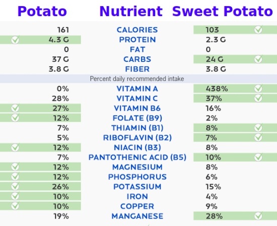 Comparison of Nutrients in one serving of Potato and Sweet Potato