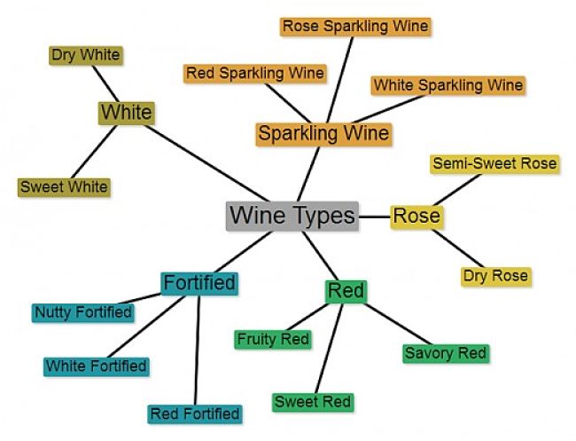Choosing according to the Broad Types of Wines