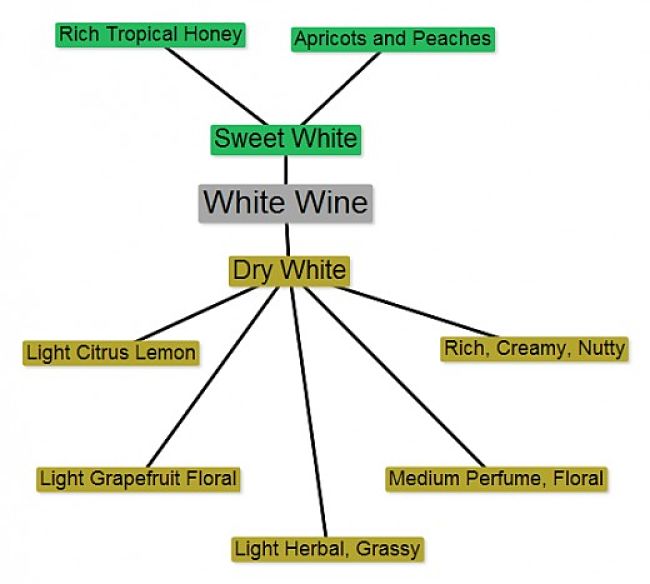 Taste Classes for White Wine