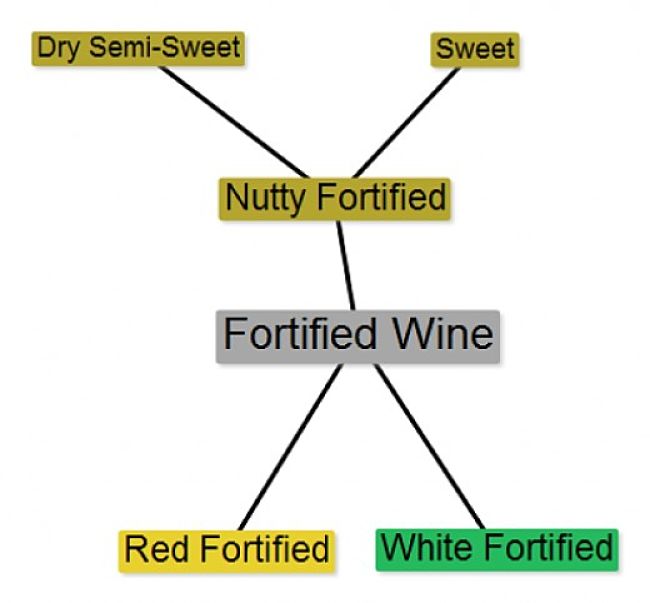 Taste Classes for Fortified Wines