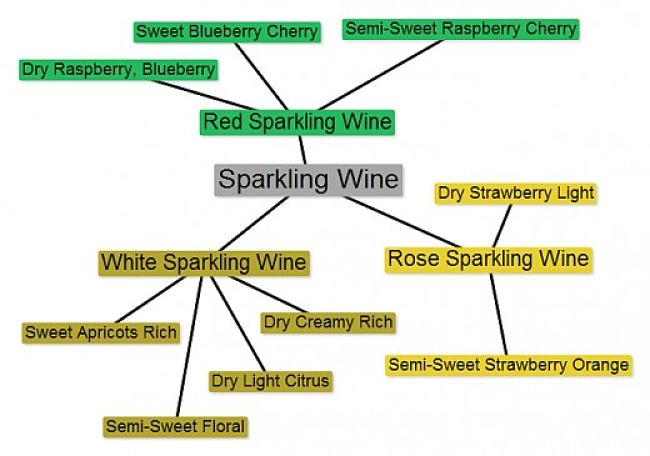 Taste Classes for Sparkling Wines