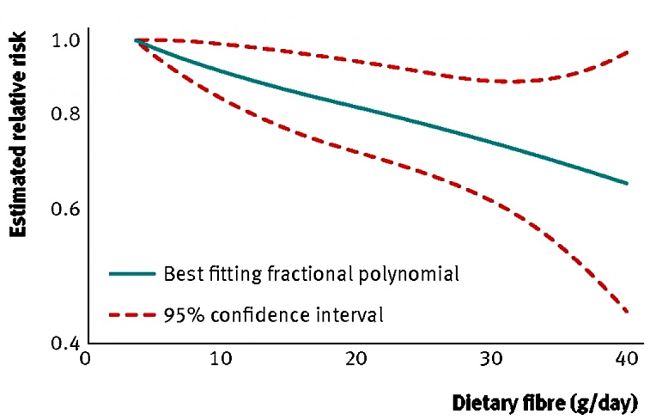 How fiber in the diet is associated with reduced risk