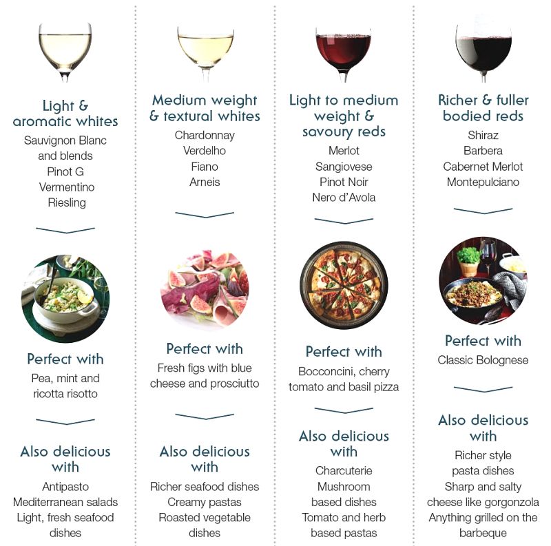 Terroir is the heart and soul of a good wine and pairing matches this concept so that 
  some regional wines or styles pairs better with certain dishes